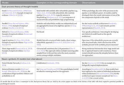 Dual-process theories of thought as potential architectures for developing neuro-symbolic AI models